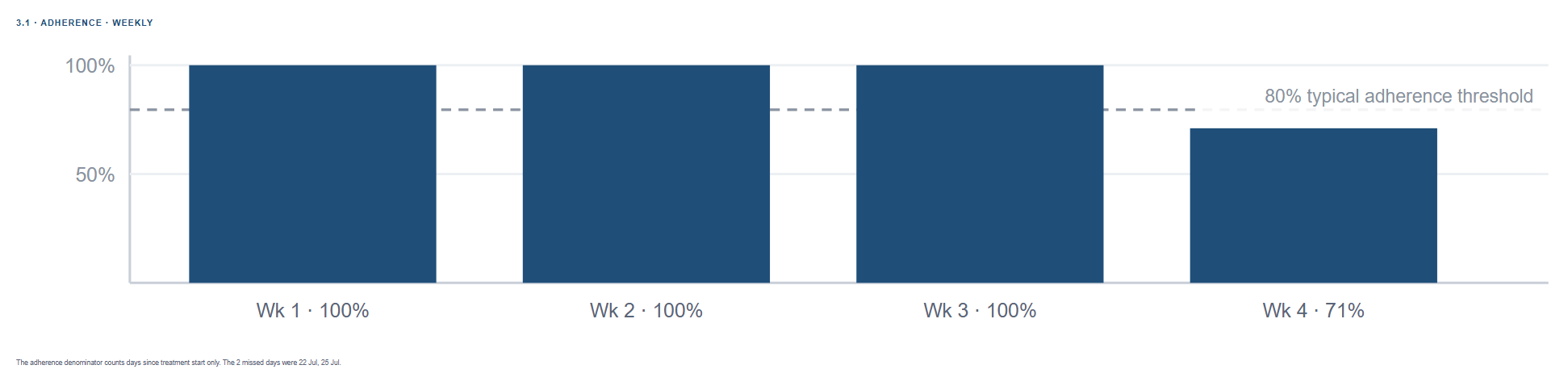 Weekly adherence bars from an ADHDose clinician report, with an 80 percent threshold line and a note of the two missed days
