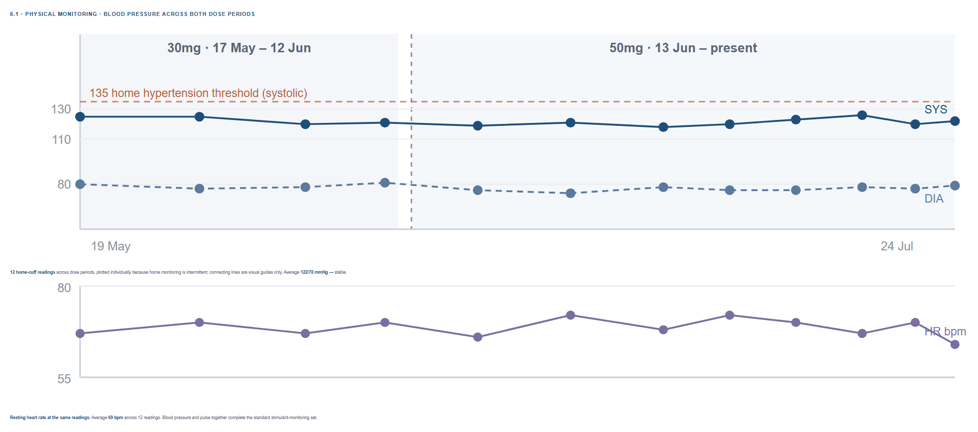 Blood pressure and resting heart rate from an ADHDose clinician report, plotted across two dose periods with a home hypertension threshold marked