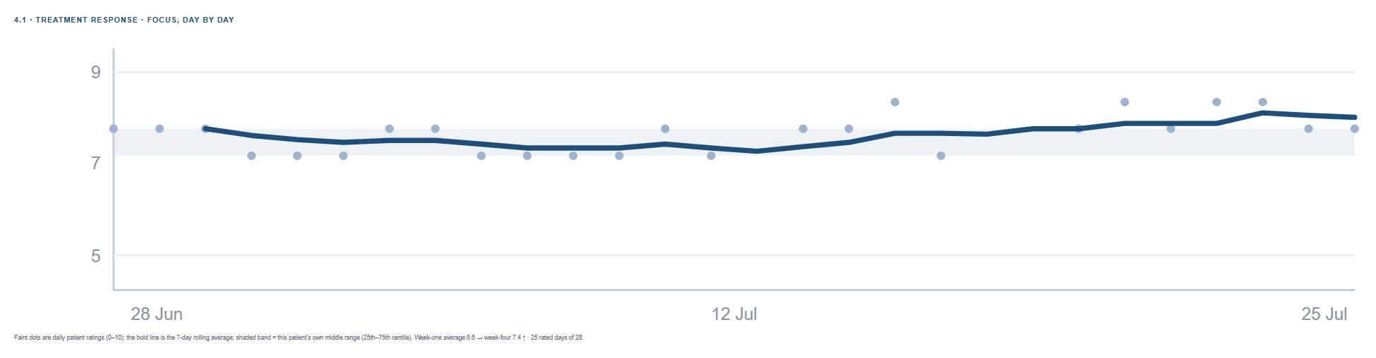 Daily focus ratings from an ADHDose clinician report, shown as dots with a seven day rolling average line and the patient's own middle range shaded